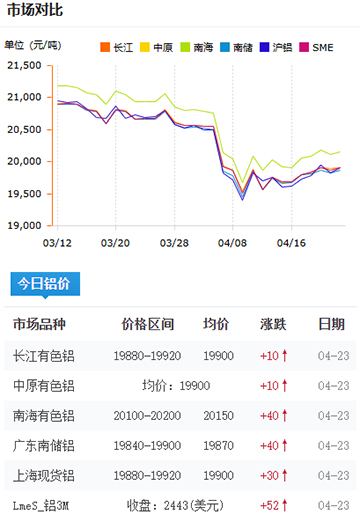 鋁錠價(jià)格2025-4-23.jpg