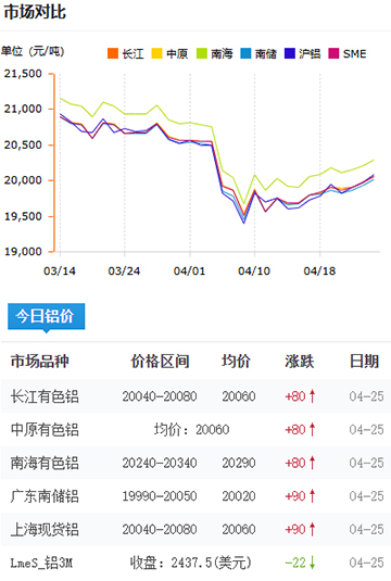 鋁錠價格2025-4-25.jpg