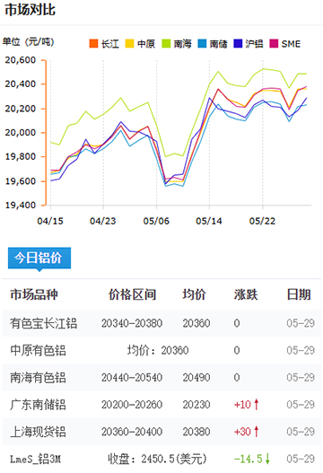 鋁錠價格2025-05-29.jpg