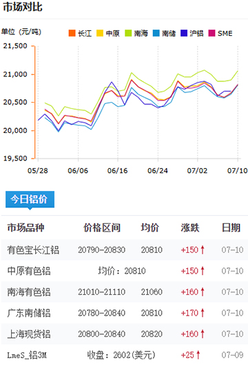 鋁錠價格2025-07-10.jpg