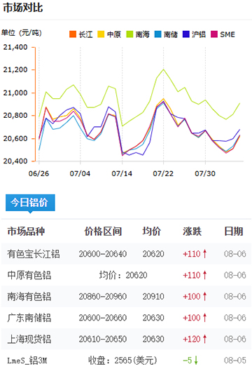 鋁錠價格2025-08-06.jpg