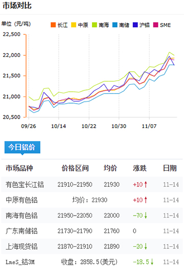 鋁錠價格2025-11-14a.jpg