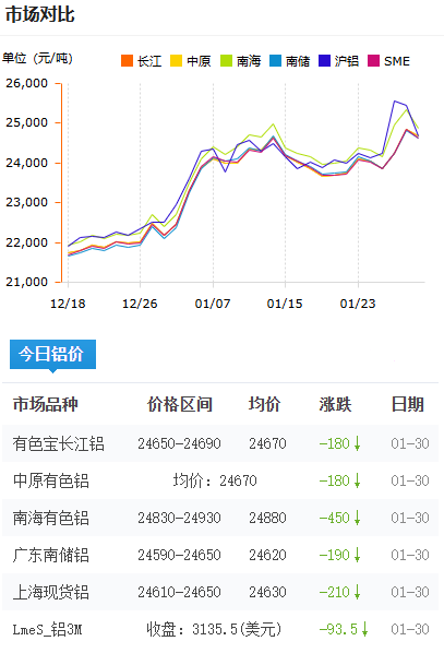 鋁錠價(jià)格2026-1-30.png