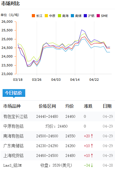 鋁錠價格今日鋁價2026-4-29.png