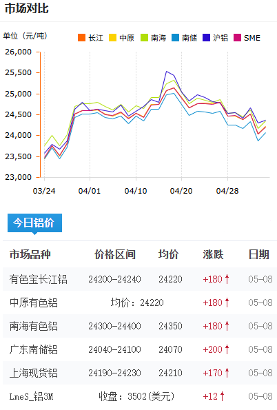 鋁錠價格今日鋁價2026-5-8.png