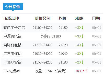 鋁錠價格今日鋁價2026-06-01